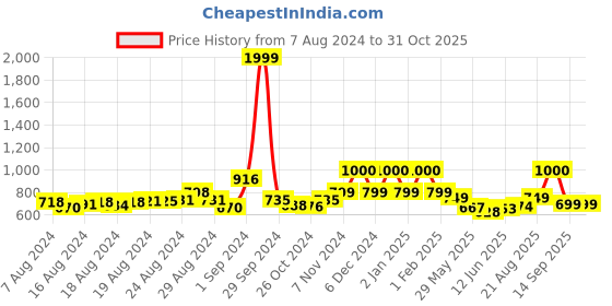 ajio.com realtoes Embellished Slip-On Shoes realtoes Price History Graph from 7 Aug 2024 to 30 Oct 2025