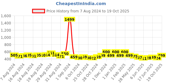 ajio.com realtoes Lace-Ups with Rexene upper realtoes Price History Graph from 7 Aug 2024 to 19 Oct 2025