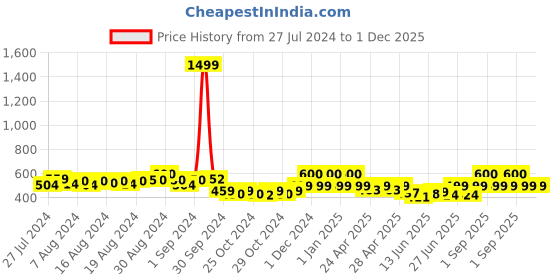 ajio.com realtoes Low-Top Lace-Up Shoes realtoes Price History Graph from 27 Jul 2024 to 30 Nov 2025