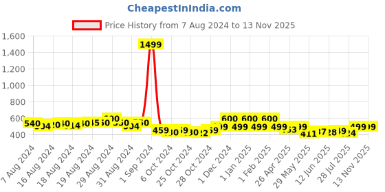 ajio.com realtoes Low-Top Round-Toe Casual Shoes realtoes Price History Graph from 7 Aug 2024 to 12 Nov 2025