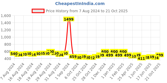 ajio.com realtoes Low-Top Round-Toe Casual Shoes realtoes Price History Graph from 7 Aug 2024 to 21 Oct 2025