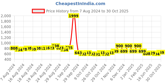 ajio.com realtoes Perforated Slip-On Shoes realtoes Price History Graph from 7 Aug 2024 to 30 Oct 2025