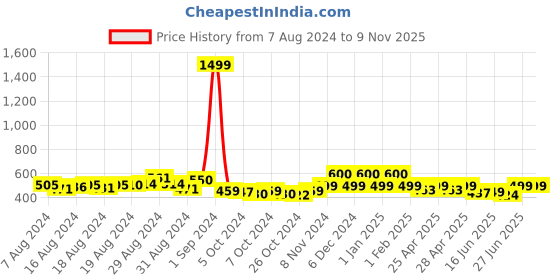 ajio.com realtoes Round-Toe Lace-Up Casual Shoes realtoes Price History Graph from 7 Aug 2024 to 6 Nov 2025
