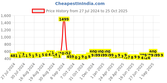 ajio.com realtoes Round-Toe Lace-Up Shoes realtoes Price History Graph from 27 Jul 2024 to 25 Oct 2025