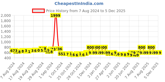 ajio.com realtoes Round-Toe Lace-Up Shoes realtoes Price History Graph from 7 Aug 2024 to 5 Dec 2025