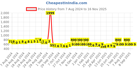 ajio.com realtoes Round-Toe Lace-Up Shoes realtoes Price History Graph from 7 Aug 2024 to 15 Nov 2025