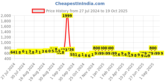 ajio.com realtoes Round-Toe Slip-On Casual Shoes realtoes Price History Graph from 27 Jul 2024 to 18 Oct 2025