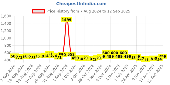 ajio.com realtoes Striped Round-Toe Lace-Up Shoes realtoes Price History Graph from 7 Aug 2024 to 12 Sep 2025