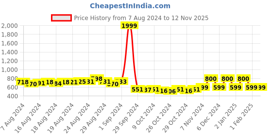 ajio.com realtoes Striped Round-Toe Lace-Up Shoes realtoes Price History Graph from 7 Aug 2024 to 11 Nov 2025