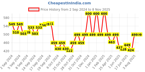 ajio.com realtoes Women Lace-Up Casual Shoes realtoes Price History Graph from 2 Sep 2024 to 8 Nov 2025