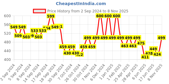 ajio.com realtoes Women Low-Top Lace-Up Shoes realtoes Price History Graph from 2 Sep 2024 to 8 Nov 2025