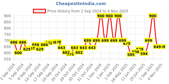 ajio.com realtoes Women Perforated Slip-Ons realtoes Price History Graph from 2 Sep 2024 to 2 Nov 2025