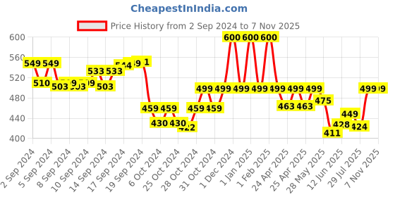 ajio.com realtoes women Round-Toe Lace-Up Shoes realtoes Price History Graph from 2 Sep 2024 to 7 Nov 2025