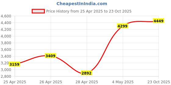 ajio.com zippo Realtree Edge Wrapped Windproof Pocket Lighter zippo Price History Graph from 25 Apr 2025 to 23 Oct 2025