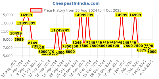 ajio.com steve madden Reassure Chunky-Heeled Sandals steve madden Price History Graph from 30 Aug 2024 to 4 Oct 2025