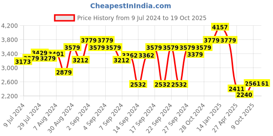 ajio.com luxehome international Rebbit Fur Rectangle Shape Carpet luxehome international Price History Graph from 9 Jul 2024 to 18 Oct 2025