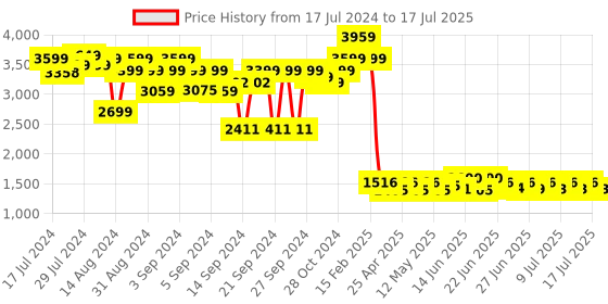 ajio.com luxehome international Rebbit Fur Rectangle Shape Carpet luxehome international Price History Graph from 17 Jul 2024 to 10 Jul 2025