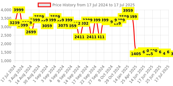 ajio.com luxehome international Rebbit Fur Rectangle Shape Carpet luxehome international Price History Graph from 17 Jul 2024 to 1 Jul 2025