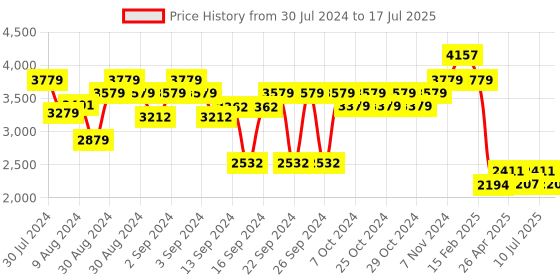 ajio.com luxehome international Rebbit Fur Rectangle Shape Carpet luxehome international Price History Graph from 30 Jul 2024 to 10 Jul 2025