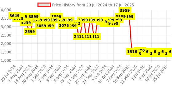 ajio.com luxehome international Rebbit Fur Rectangle Shape Carpet luxehome international Price History Graph from 29 Jul 2024 to 17 Jul 2025