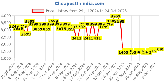 ajio.com luxehome international Rebbit Fur Rectangle Shape Carpet luxehome international Price History Graph from 29 Jul 2024 to 24 Oct 2025