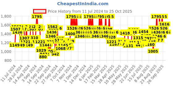 ajio.com the body shop Rebel Rosebud Body Moisturizer Cream the body shop Price History Graph from 11 Jul 2024 to 24 Oct 2025