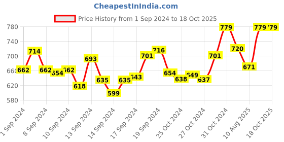 ajio.com reboot fashions Embellished Chiffon Saree reboot fashions Price History Graph from 1 Sep 2024 to 17 Oct 2025