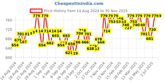 ajio.com reboot fashions Embroidered Brocade Silk Saree reboot fashions Price History Graph from 14 Aug 2024 to 29 Nov 2025