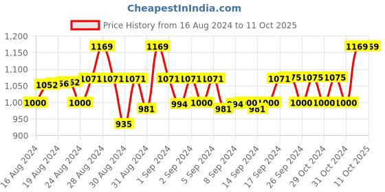 ajio.com reborn Striped Lounge Jogger Pants & Top Set reborn Price History Graph from 16 Aug 2024 to 10 Oct 2025