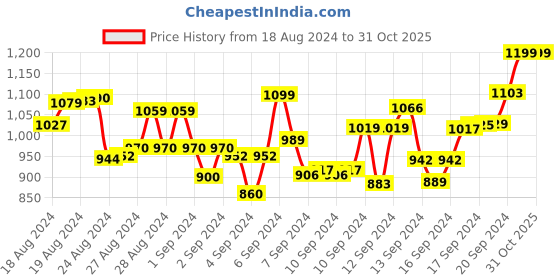 ajio.com rec rachna ethnic creation Women Floral Print Georgette Saree rec rachna ethnic creation Price History Graph from 18 Aug 2024 to 31 Oct 2025