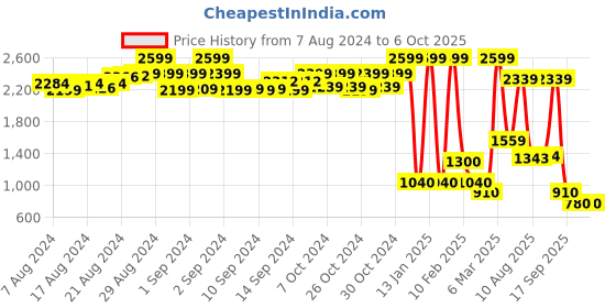 ajio.com recap Light-Distressed Dungaree with Whiskers Effect recap Price History Graph from 7 Aug 2024 to 6 Oct 2025