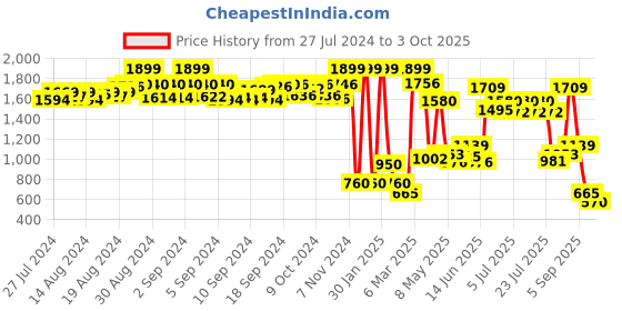 ajio.com recap Open-Front Longline Shrug recap Price History Graph from 27 Jul 2024 to 3 Oct 2025