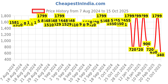 ajio.com recap Printed Dungarees with Insert Pockets recap Price History Graph from 7 Aug 2024 to 15 Oct 2025