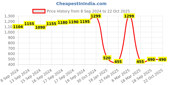 ajio.com recap Striped Shirt with Flap Pockets recap Price History Graph from 8 Sep 2024 to 22 Oct 2025