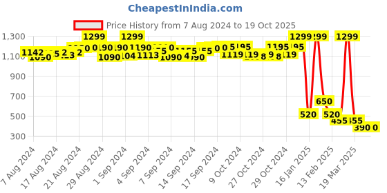 ajio.com recap Striped V-neck Top recap Price History Graph from 7 Aug 2024 to 17 Oct 2025