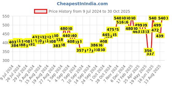 ajio.com recast Men Oversized Fit Crew-Neck T-Shirt recast Price History Graph from 9 Jul 2024 to 30 Oct 2025