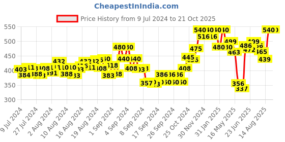 ajio.com recast Men Typographic Print Fit T-Shirt recast Price History Graph from 9 Jul 2024 to 21 Oct 2025