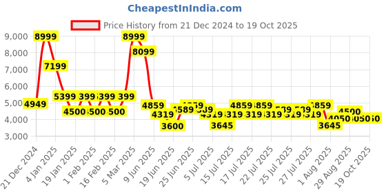 ajio.com steve madden Recent-In Flat Sandals steve madden Price History Graph from 21 Dec 2024 to 18 Oct 2025