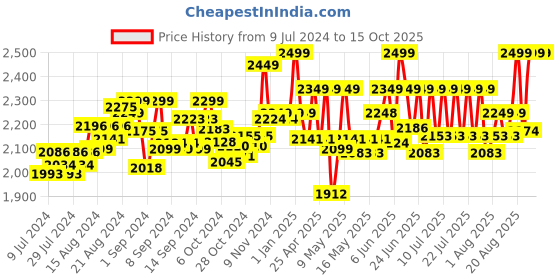 ajio.com road burner Rechargable Remote Control Hummer Car road burner Price History Graph from 9 Jul 2024 to 14 Oct 2025