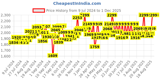 ajio.com road burner Rechargable Remote Control Toyato Prado Car road burner Price History Graph from 9 Jul 2024 to 30 Nov 2025