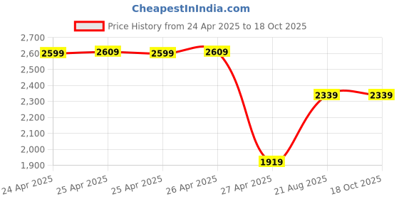 ajio.com semino Rechargeable Acne Blackhead Remover  semino Price History Graph from 24 Apr 2025 to 18 Oct 2025