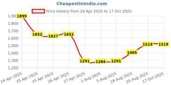 ajio.com semino Rechargeable Deep Cleanising Face Scrubber Massager Brush semino Price History Graph from 24 Apr 2025 to 16 Oct 2025