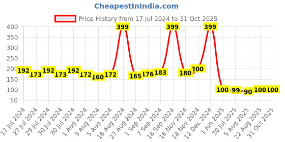ajio.com reconnect disney Pop Stand DPS101 My 3 Electronics Accessories reconnect disney Price History Graph from 17 Jul 2024 to 31 Oct 2025