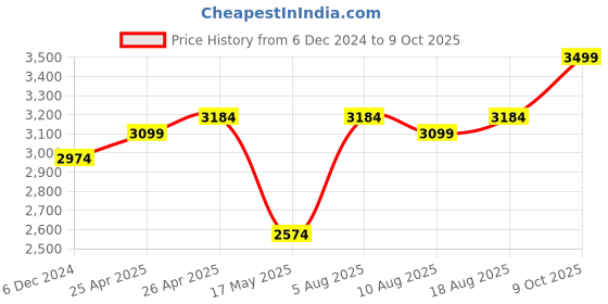 ajio.com sapana carpet-mats Rectangle Abstract Carpet sapana carpet-mats Price History Graph from 6 Dec 2024 to 9 Oct 2025