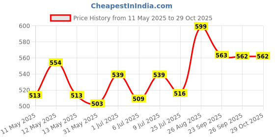 ajio.com home centre Rectangle Bath Rugs home centre Price History Graph from 11 May 2025 to 29 Oct 2025
