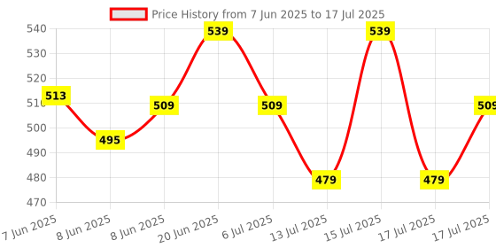 ajio.com home centre Rectangle Bath Rugs home centre Price History Graph from 7 Jun 2025 to 17 Jul 2025