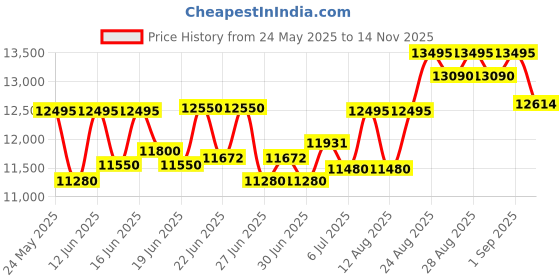 ajio.com fossil Rectangle Dial Analogue Watch  fossil Price History Graph from 24 May 2025 to 14 Nov 2025