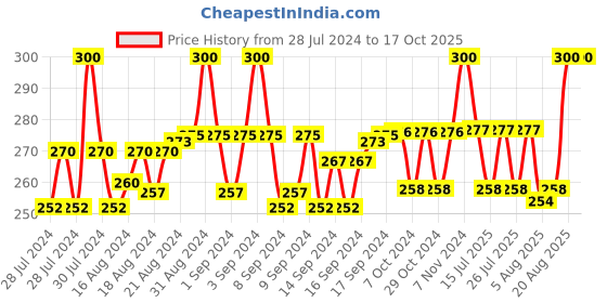 ajio.com san eyewear Rectangle F-Br Men Full-Rim Square Frame san eyewear Price History Graph from 28 Jul 2024 to 17 Oct 2025