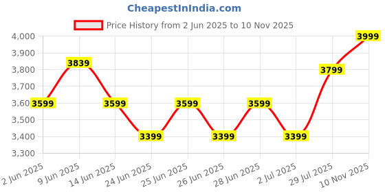 ajio.com home centre Rectangle Memory Foam Pillow  home centre Price History Graph from 2 Jun 2025 to 10 Nov 2025