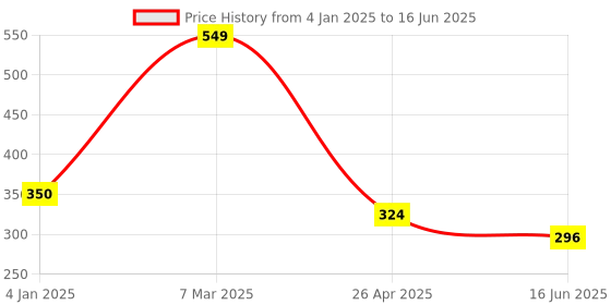 ajio.com saral home Rectangle Polyester Bathmat saral home Price History Graph from 4 Jan 2025 to 16 Jun 2025